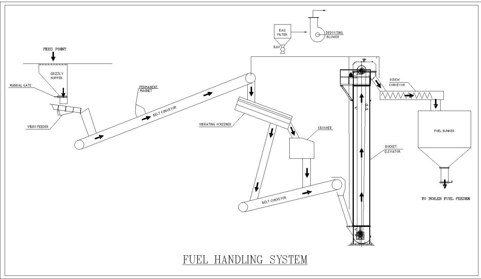 Fuel Handling System Accurate